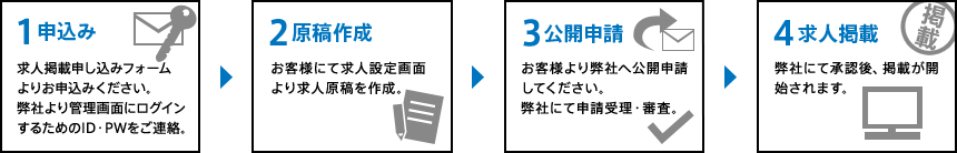 求人広告掲載までの流れ